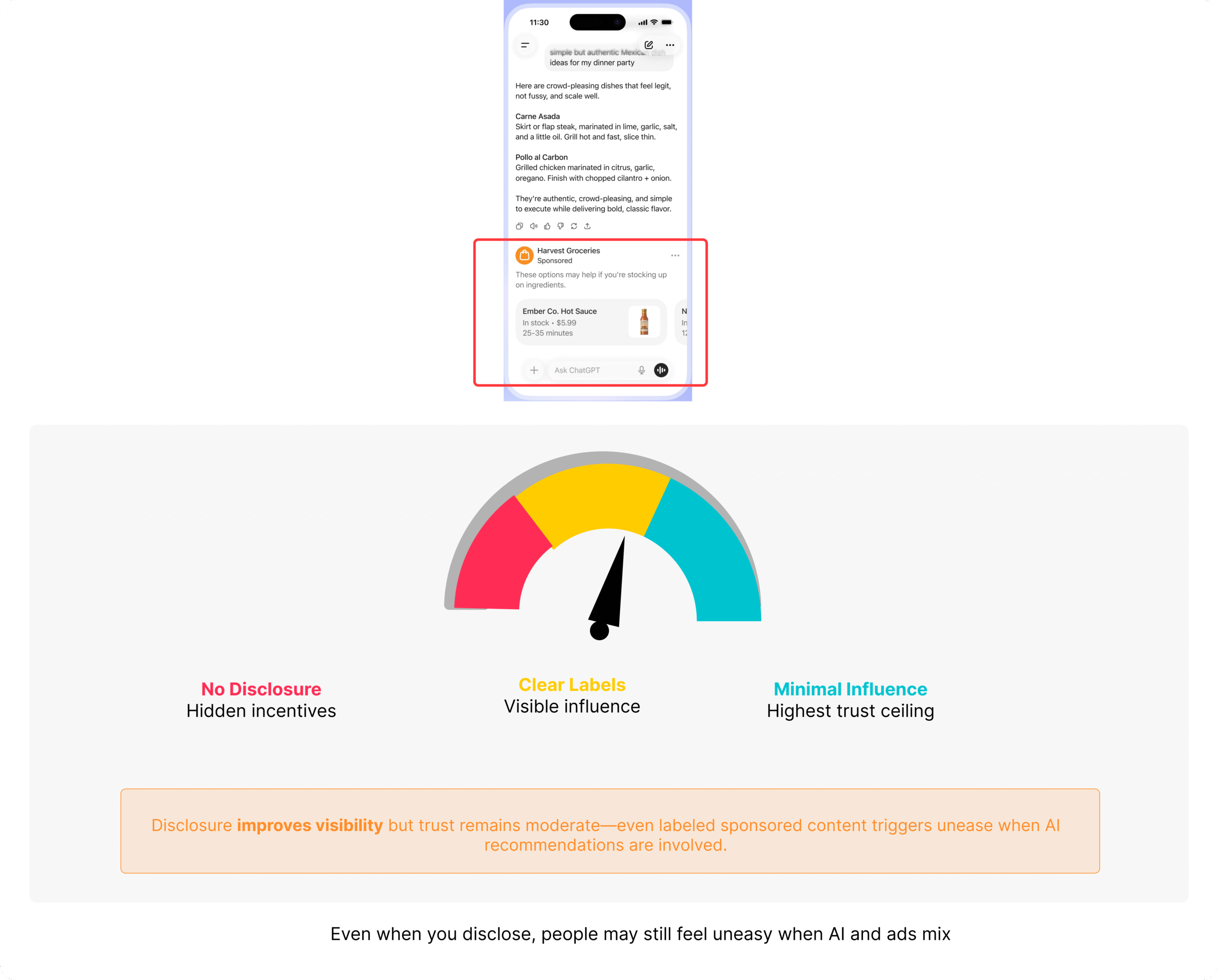 Mock ChatGPT screen showing a sponsored grocery placement above a trust gauge that moves from no disclosure to clear labels to minimal influence