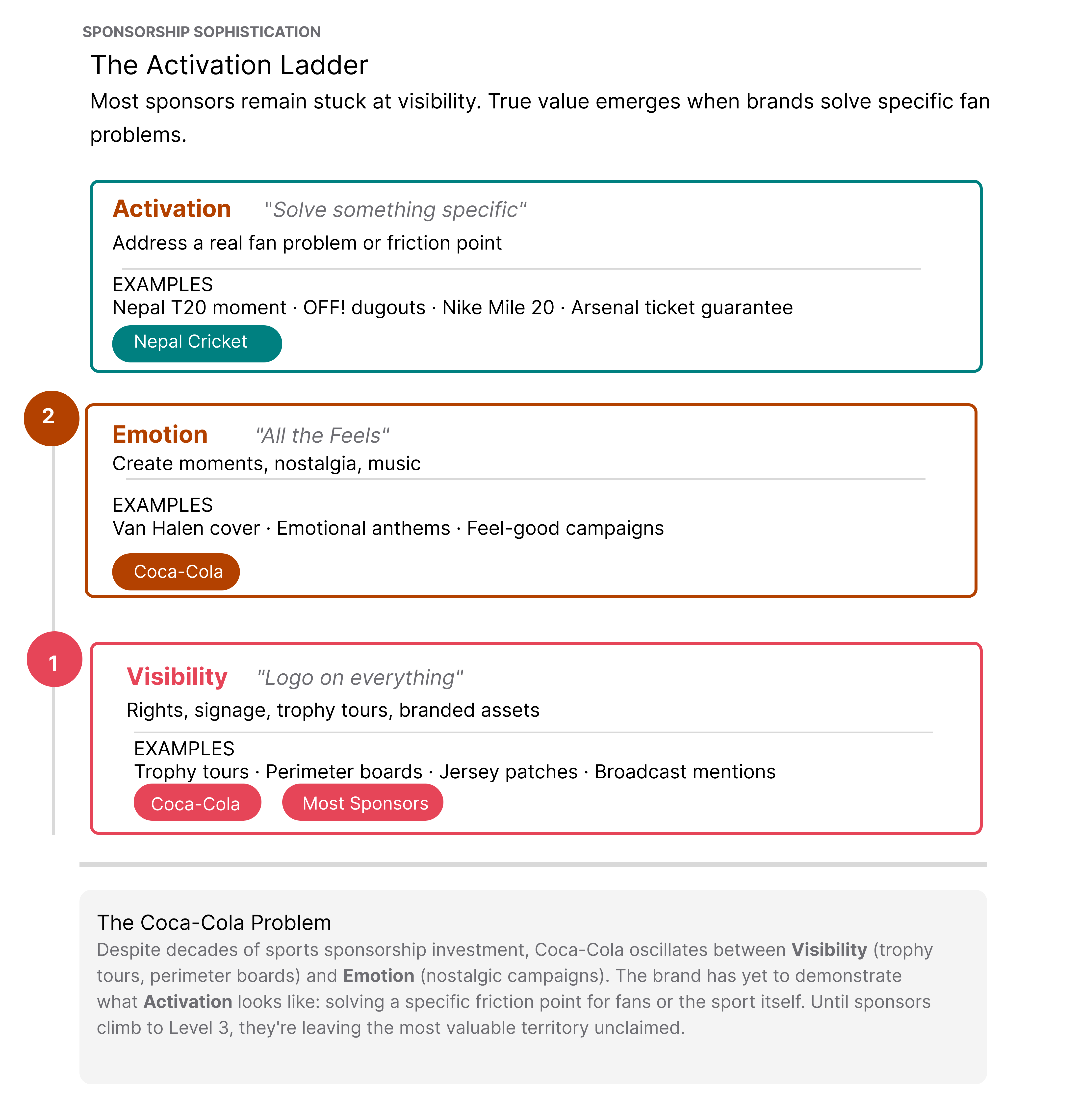 Sponsorship ladder showing three levels from visibility to emotion to true activation, with Coca‑Cola stuck in the lower tiers.
