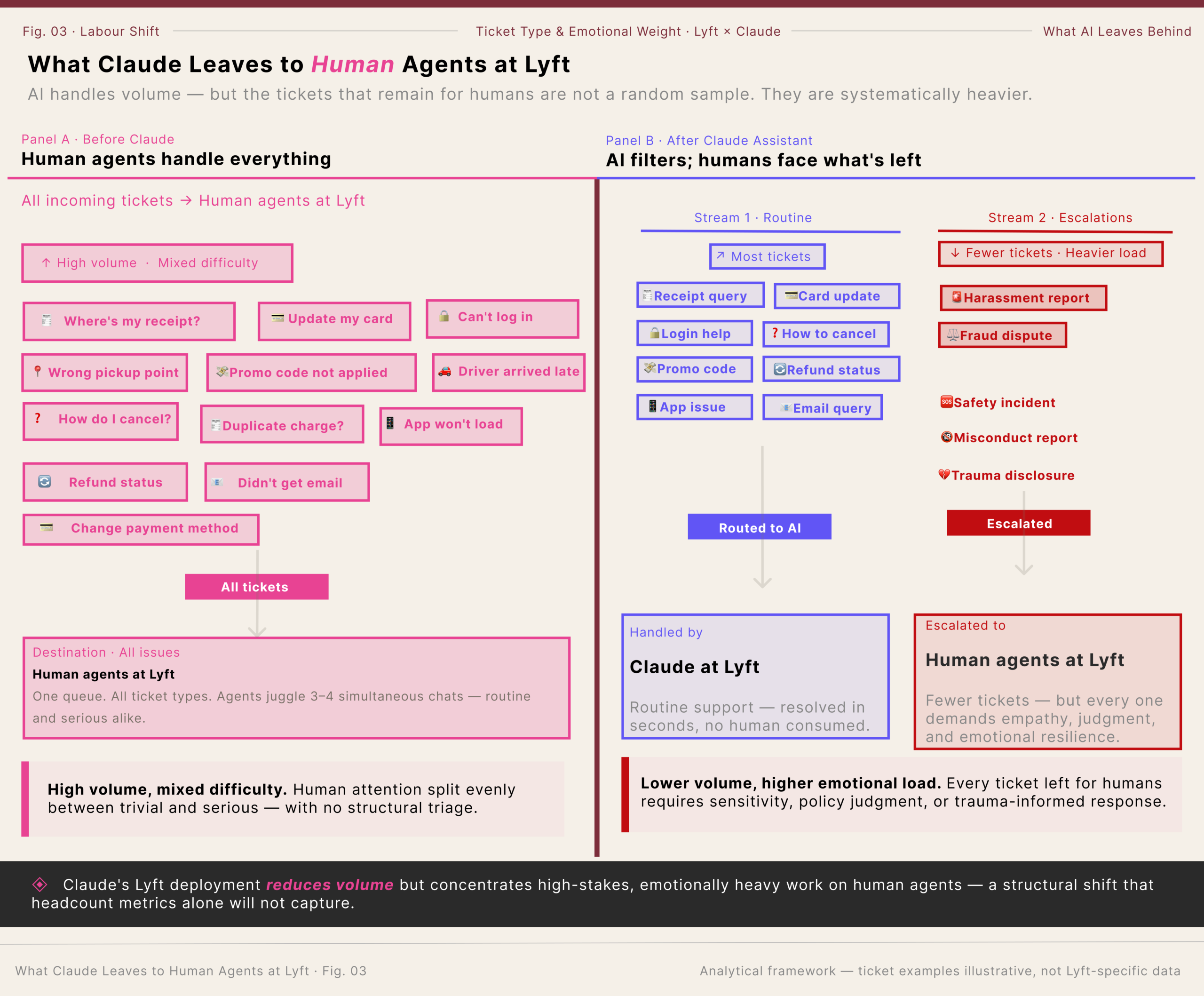 Two‑panel diagram showing all ticket types going to human agents before Claude, and after Claude a split where routine tickets go to AI while fewer but heavier issues like safety and harassment are escalated to humans.