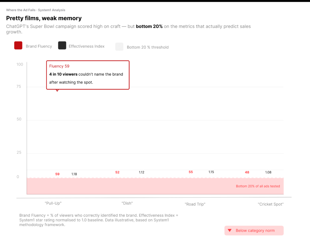 Chart showing ChatGPT ads in the bottom 20 percent for brand fluency and effectiveness, with a callout that 4 in 10 viewers couldn’t name the brand.