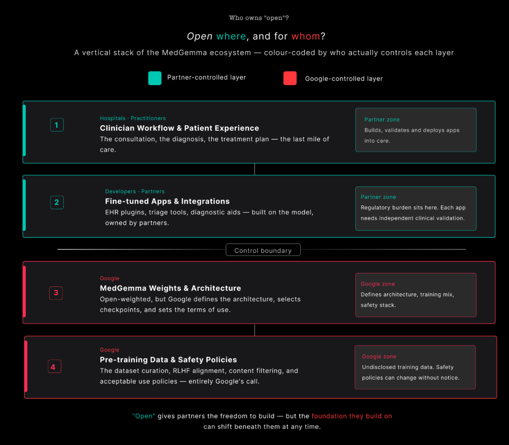 Stack diagram of the MedGemma ecosystem with partner‑controlled layers on top and Google‑controlled layers beneath, separated by a control boundary.