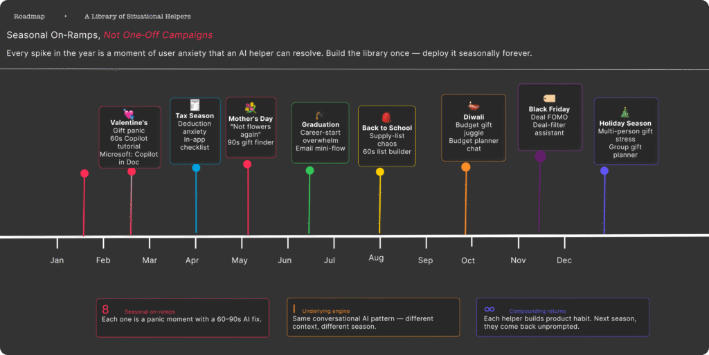 Seasonal marketing timeline showing key moments like Valentine’s, tax season and Diwali with matching AI helpers