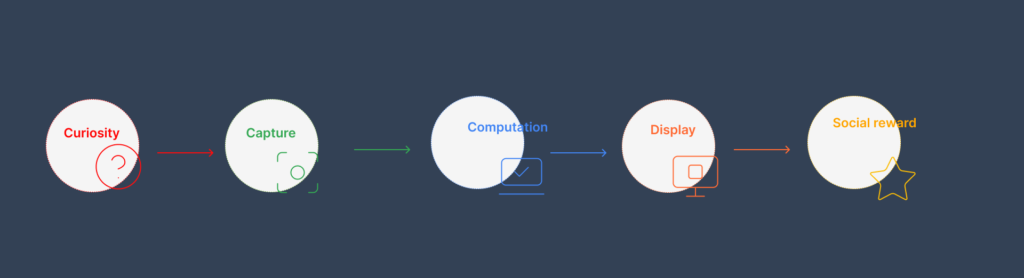 Horizontal diagram labelled Curiosity, Capture, Computation, Display and Social reward, joined by arrows to show Apple’s classroom behaviour loop.