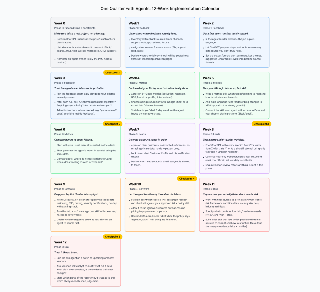 Colour‑coded 12‑week calendar showing phases and weekly tasks for rolling out five ChatGPT workspace agents in a small product team.