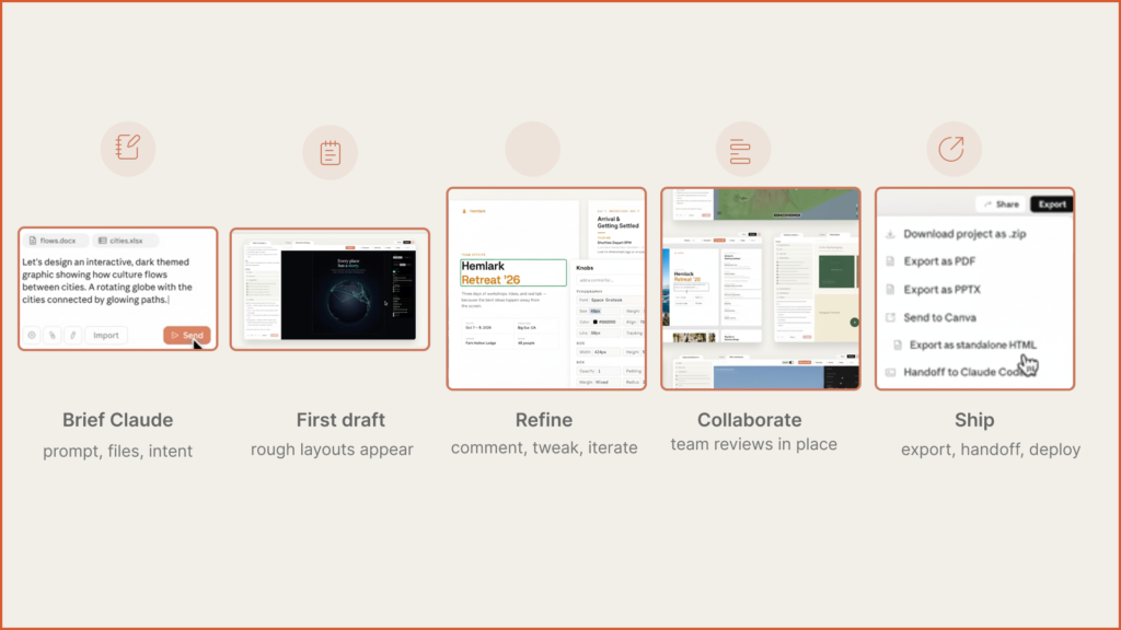 Timeline of the Claude Design workflow from brief and first draft to refine, collaborate and ship, showing prompts, layouts and export options.