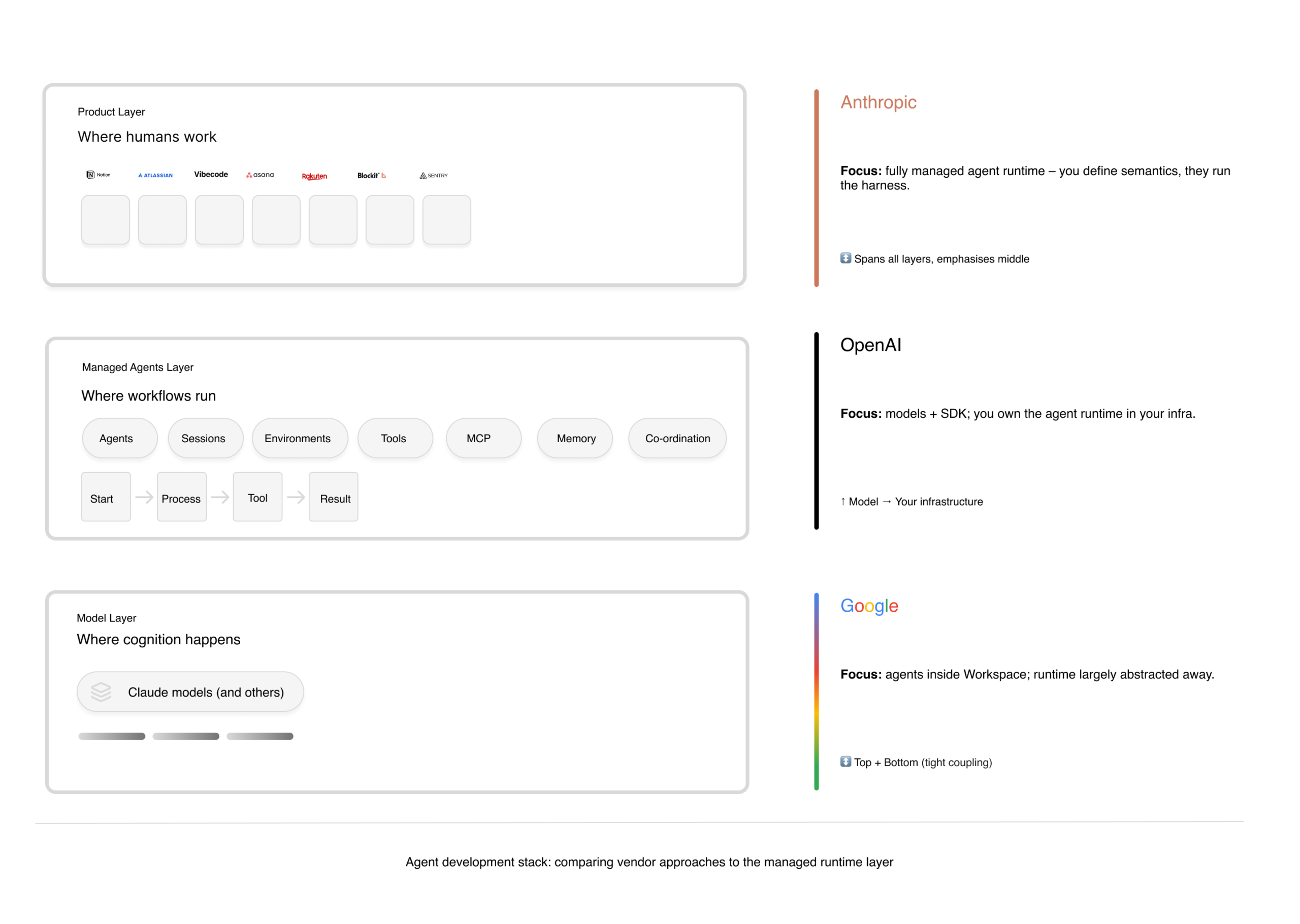 Claude Managed Agents vs the Rest: What These Launch Videos Really Tell Us About Developer Experience