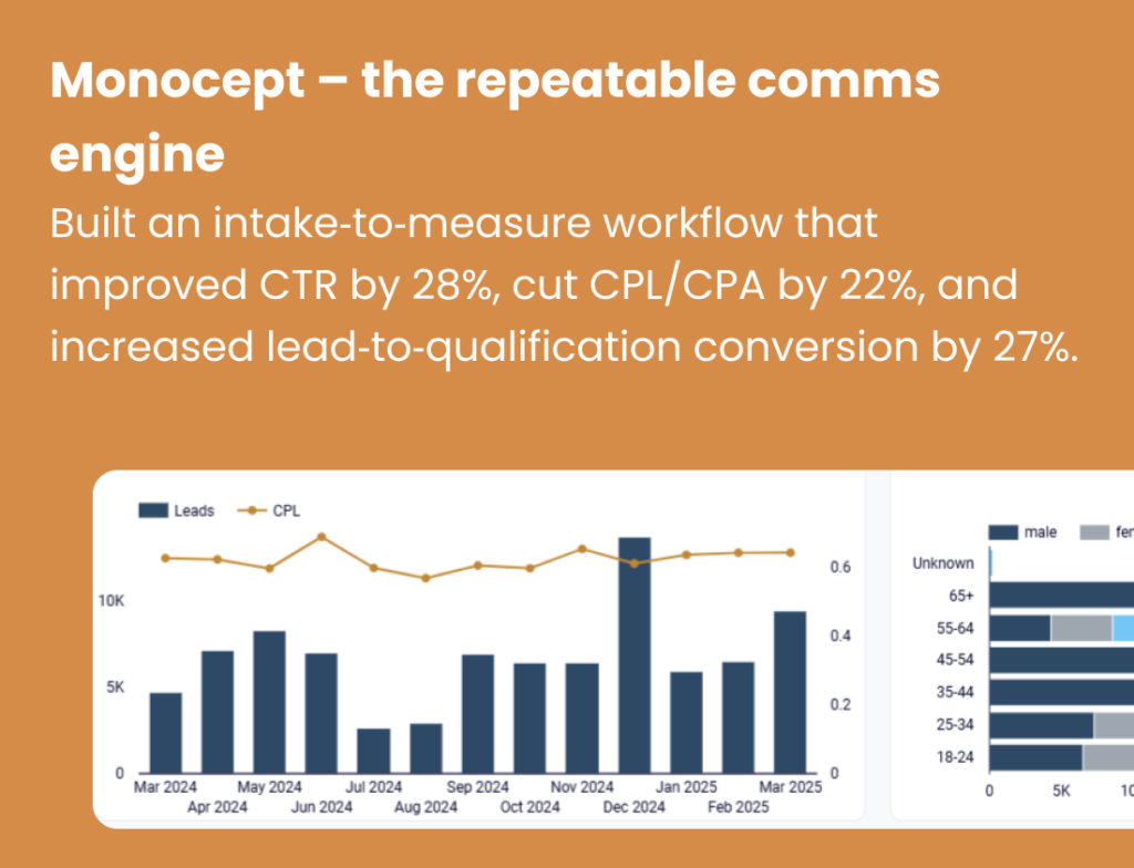 Monocept comms engine. Suchetana Bauri experience – Monocept lead‑to‑qualification comms dashboard with performance charts.