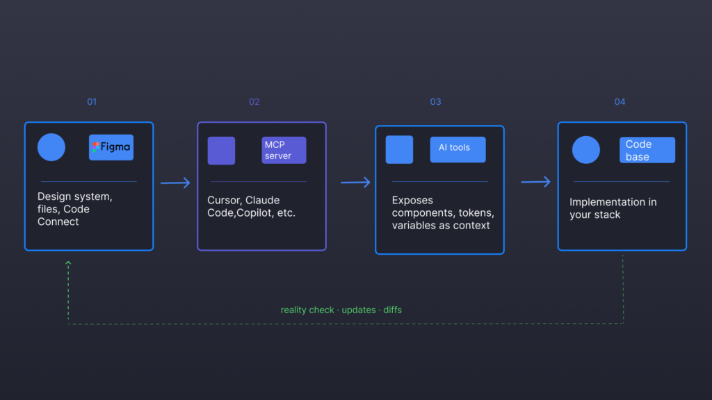 Flow diagram of Figma to MCP server to AI tools to codebase
