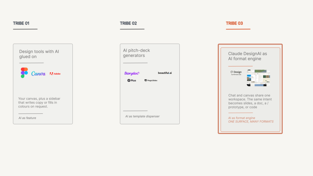 Comparison of three AI–design tribes: design tools with AI glued on, AI pitch‑deck generators, and Claude Design as an AI format engine on one shared workspace.