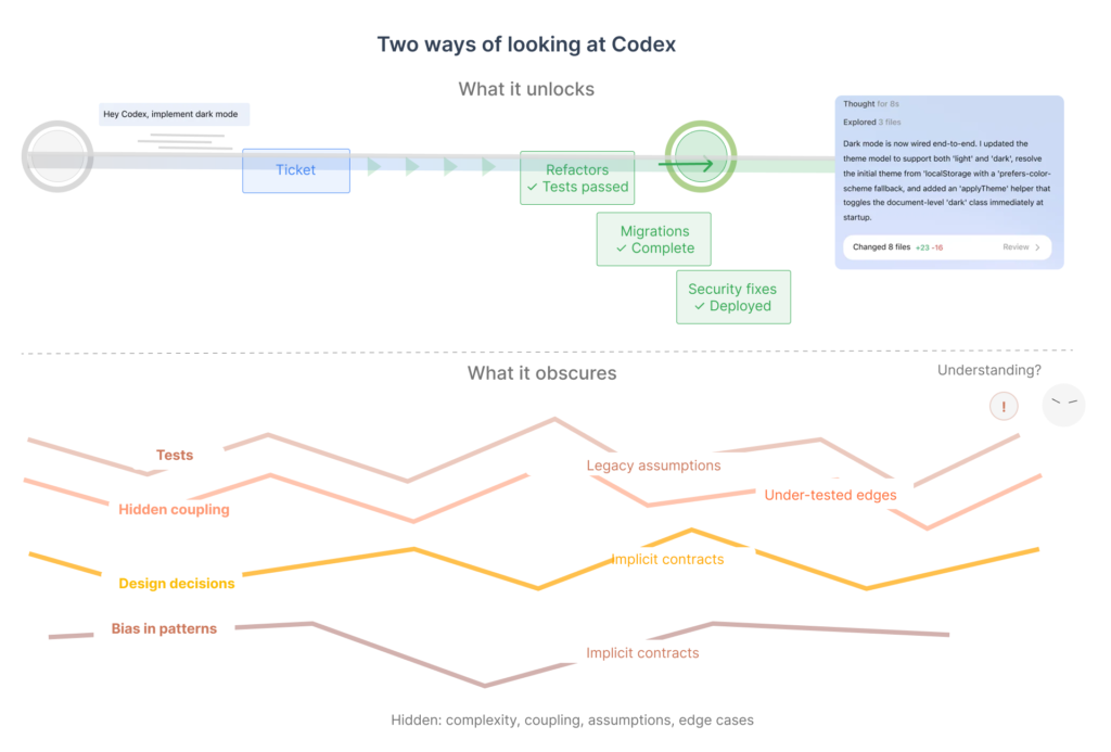Double-layer diagram showing Codex turning tickets into refactors, migrations and security fixes while hiding underlying tests, coupling, assumptions and bias.