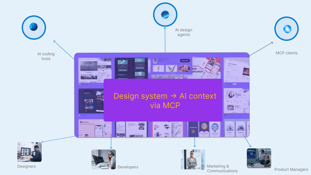 Diagram showing a design system feeding AI tools, agents and human roles via MCP