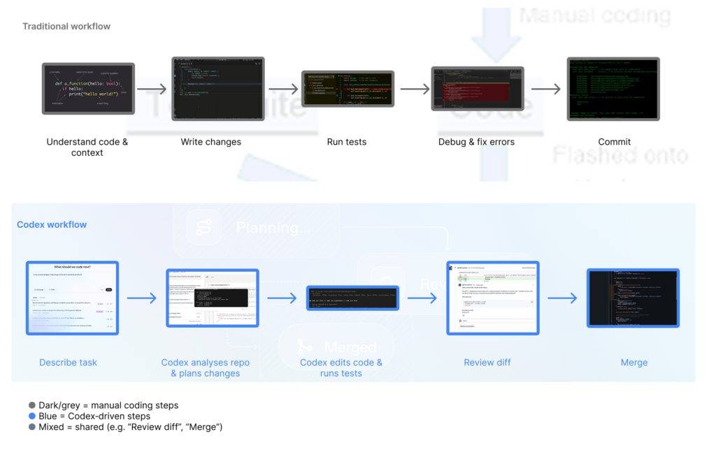 Diagram comparing a traditional manual coding workflow with a Codex workflow that moves effort from writing code to describing tasks and reviewing diffs.