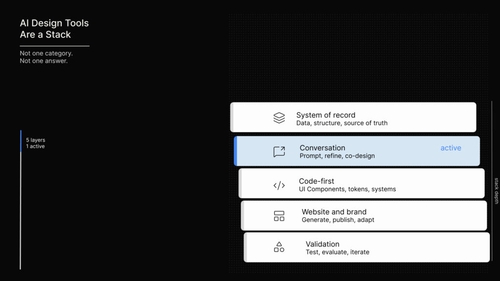 AI design tools shown as a five-layer stack for system, conversation, code, brand, and validation workflows.
