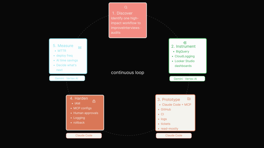 Circular AI enablement lifecycle for small teams moving through discover, instrument, prototype, harden and measure using Gemini, Vertex AI and Claude Code.