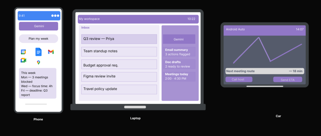 Phone, laptop and car UI mockups showing Gemini coordinating tasks across Android devices