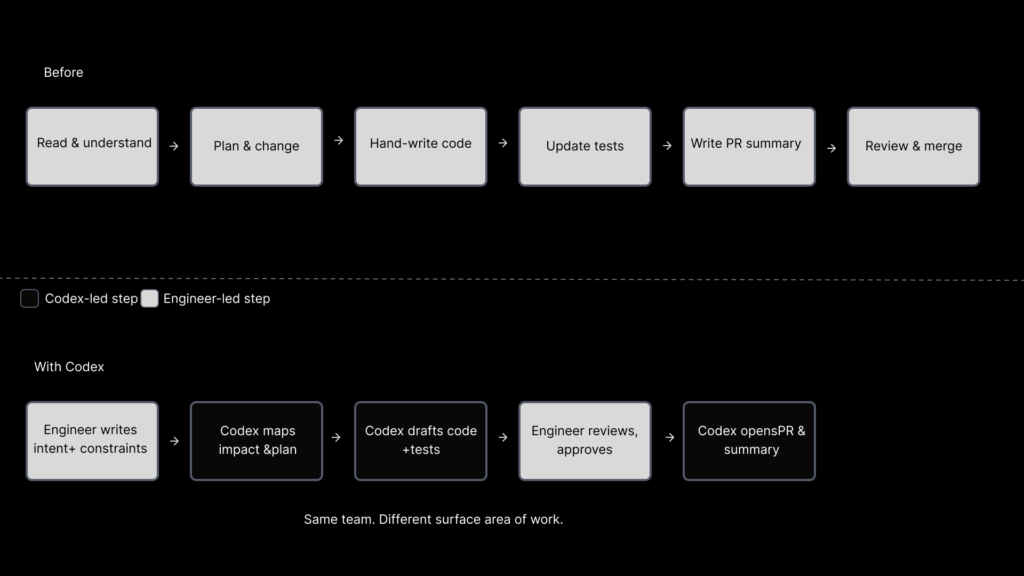 Before and after workflow map showing how Codex shifts software delivery from manual engineering steps to a supervised agent-led workflow.