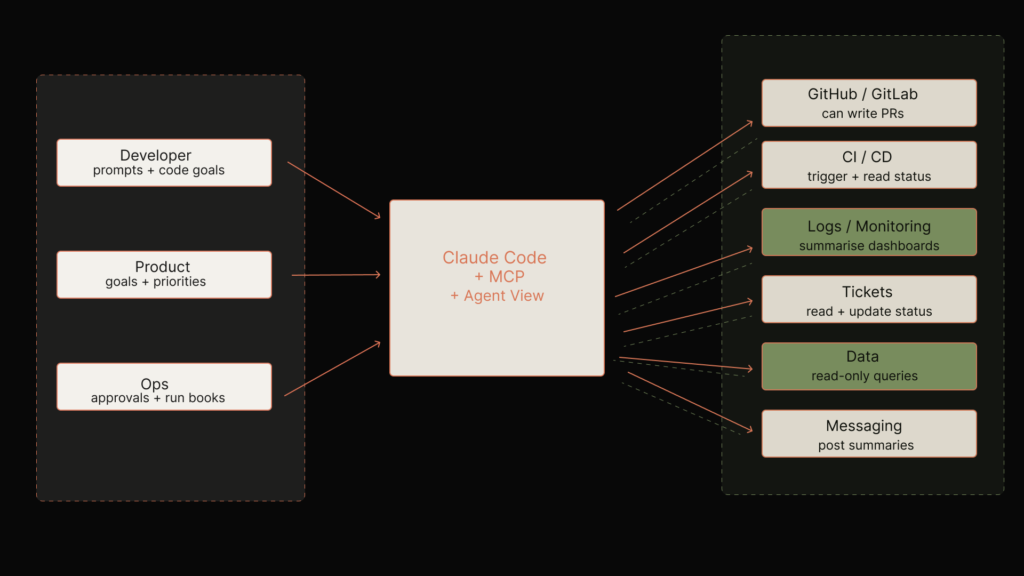 Diagram showing a central automation tool connecting developers, product, ops and systems like Git, CI, logs, tickets, data and messaging.