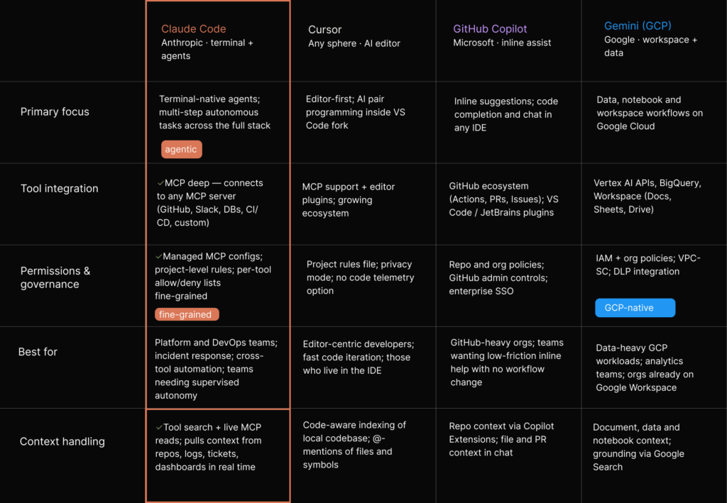 Comparison table of Claude Code, Cursor, GitHub Copilot and Gemini across focus, tool integration, permissions, best fit and context handling.