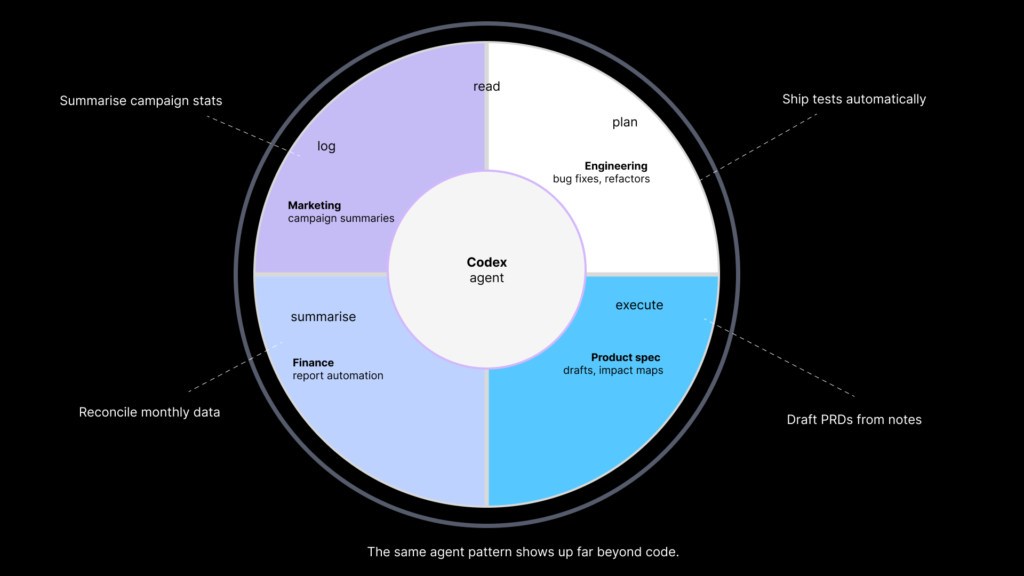 Circular diagram showing Codex as a desktop agent working across engineering, product, finance and marketing tasks.