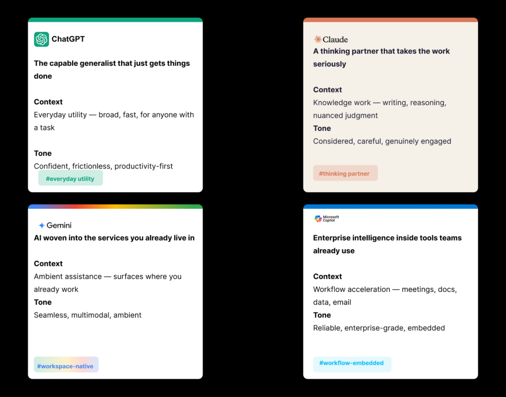 Four-card comparison of ChatGPT, Claude, Gemini and Microsoft Copilot positioning, showing their context and tone