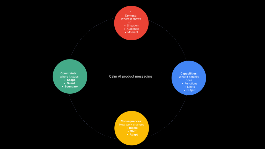 Calm AI product messaging diagram showing context, constraints and capabilities in a circular system