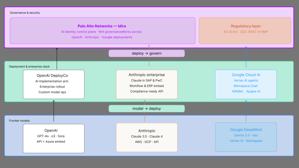 Stack diagram showing frontier models, deployment layer and governance layer for OpenAI, Anthropic, Google and Palo Alto Networks