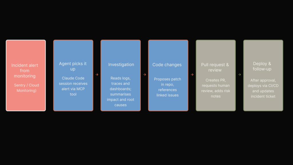 Flow chart of an incident moving from monitoring alert through investigation, code changes, pull request review and deployment