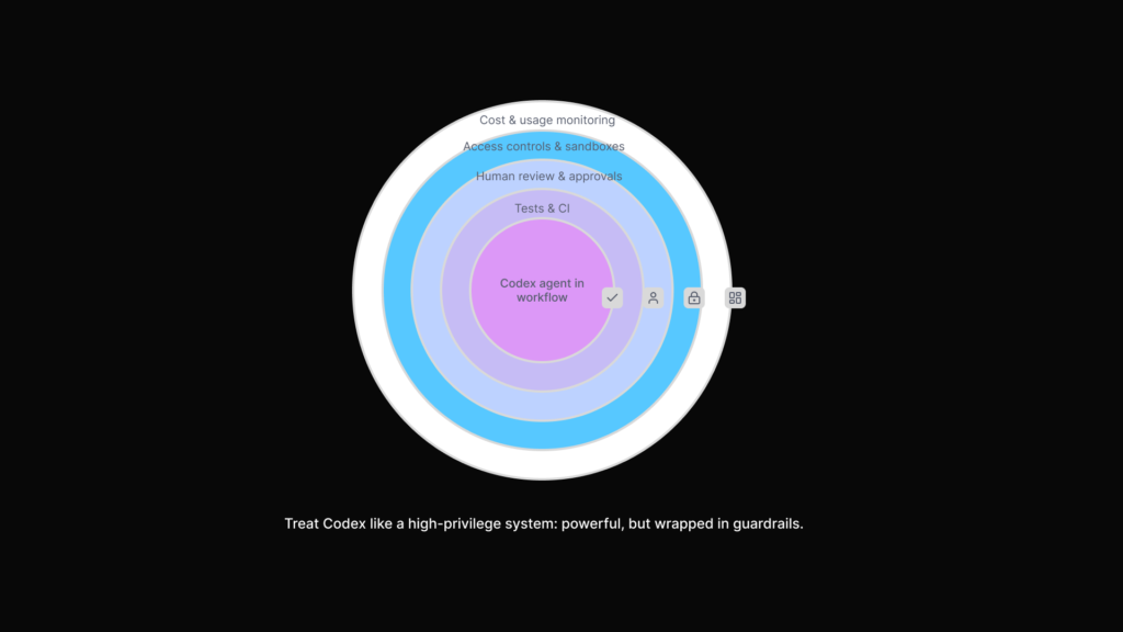 Codex guardrails diagram showing a central agent surrounded by layers for tests, human review, access controls, and cost and usage monitoring.