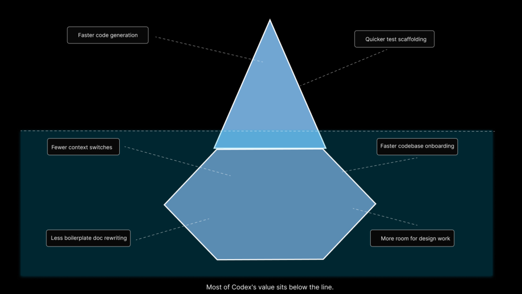 A radial diagram placing Codex at the centre and mapping its role across four functions: engineering, product, finance and marketing. It illustrates how the same read-plan-execute-summarise-log pattern can support multiple forms of knowledge work, not only software development.