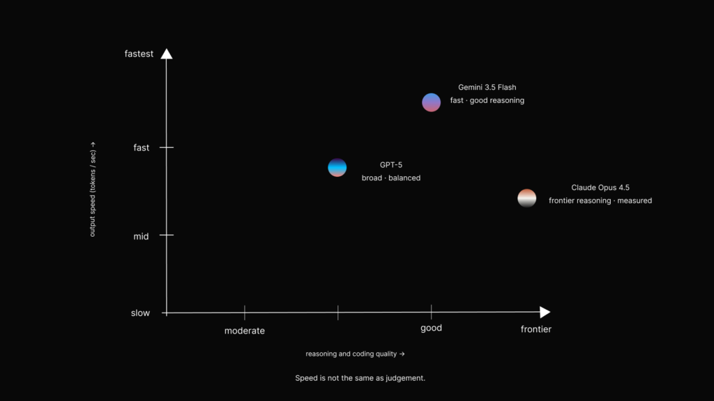 Google I/O 2026 review: scatter plot comparing Gemini 3.5 Flash, GPT-5, and Claude Opus 4.5 on reasoning quality versus output speed
