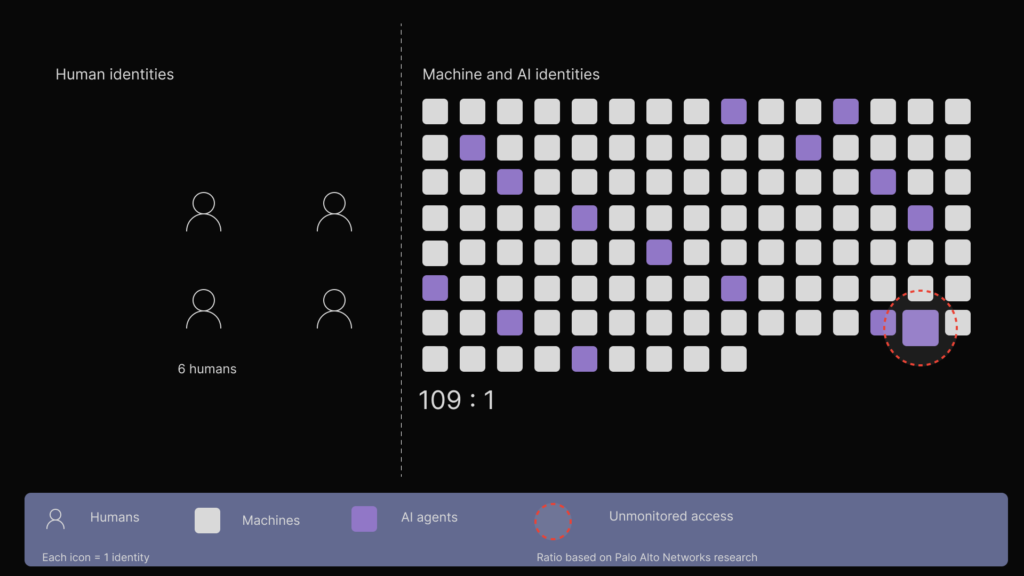 Infographic comparing a few human identities to many machine and AI identities with a 109 to 1 ratio.