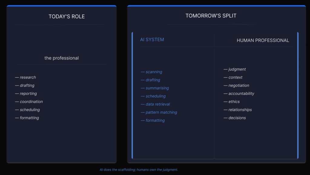 Diagram showing today’s role versus tomorrow’s split between AI system tasks and human professional judgment