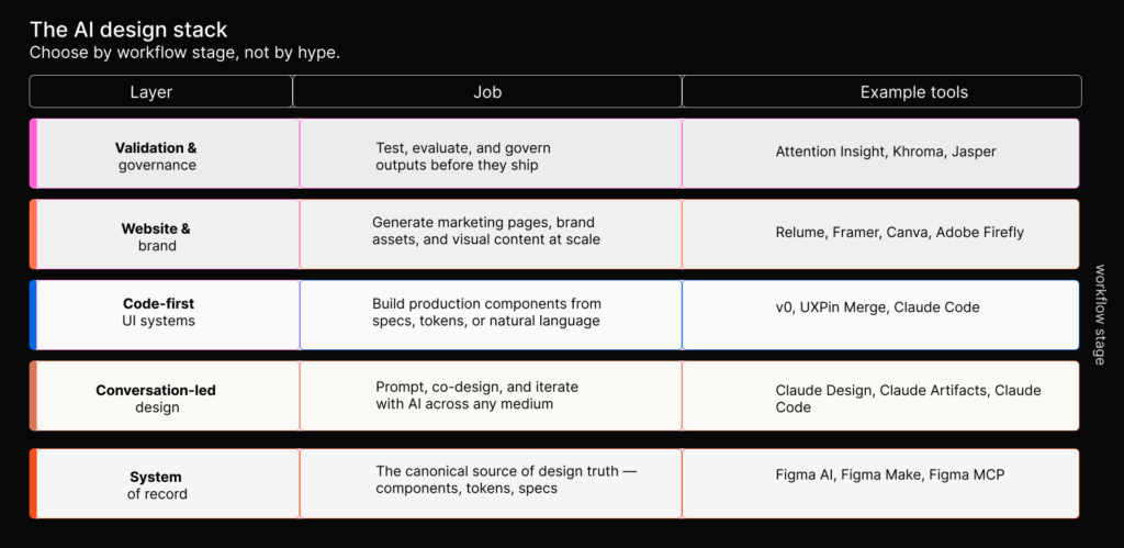 Table showing five AI design workflow layers with their jobs and example tools.