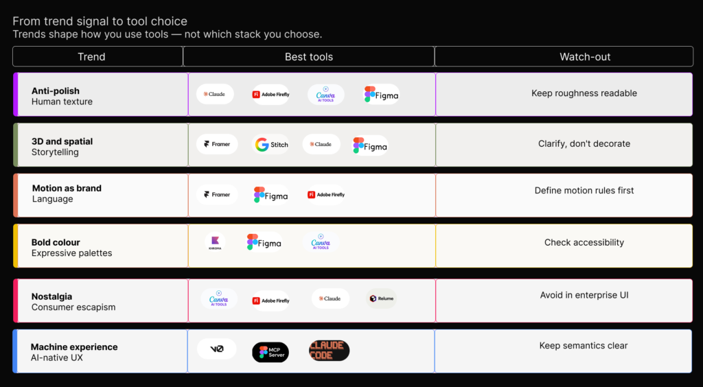 Matrix mapping design trends such as anti-polish, 3D, motion, bold color, nostalgia, and machine experience to AI design tools.