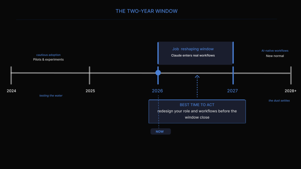 Timeline from 2024 to 2028 highlighting a 2026–2027 job reshaping window for AI-led workflow changes