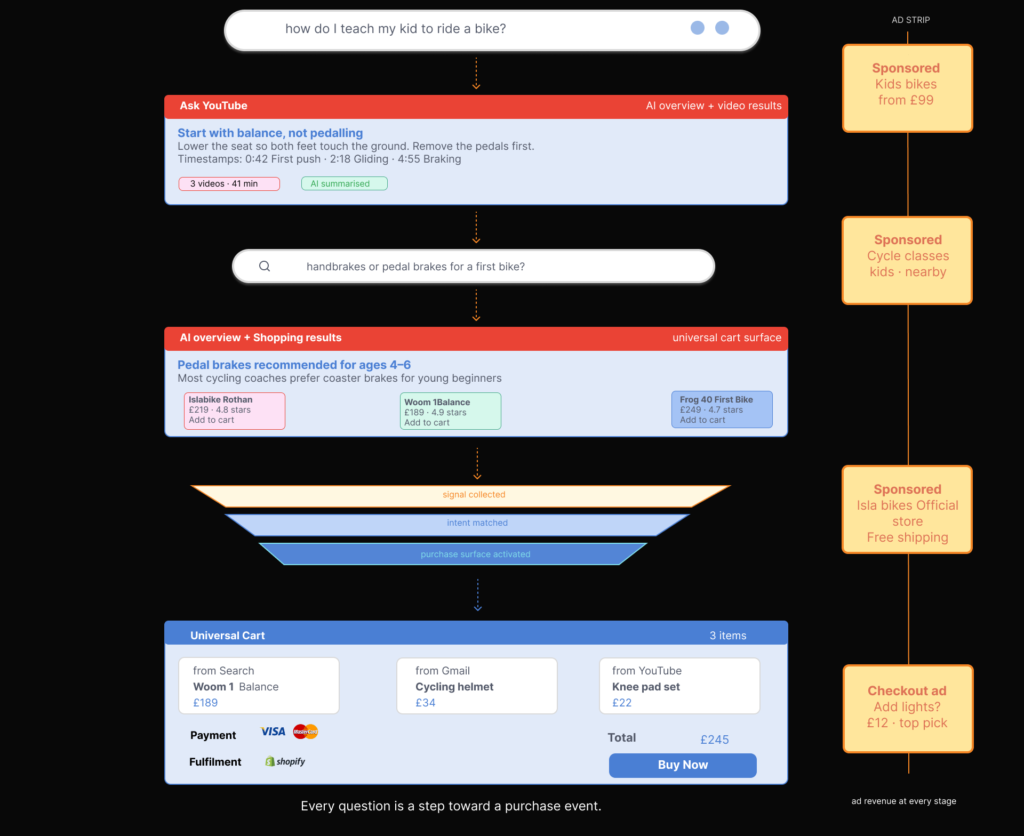 Google I/O 2026 review: funnel infographic showing how a search query moves through Ask YouTube, AI shopping results, and Universal Cart to a purchase event