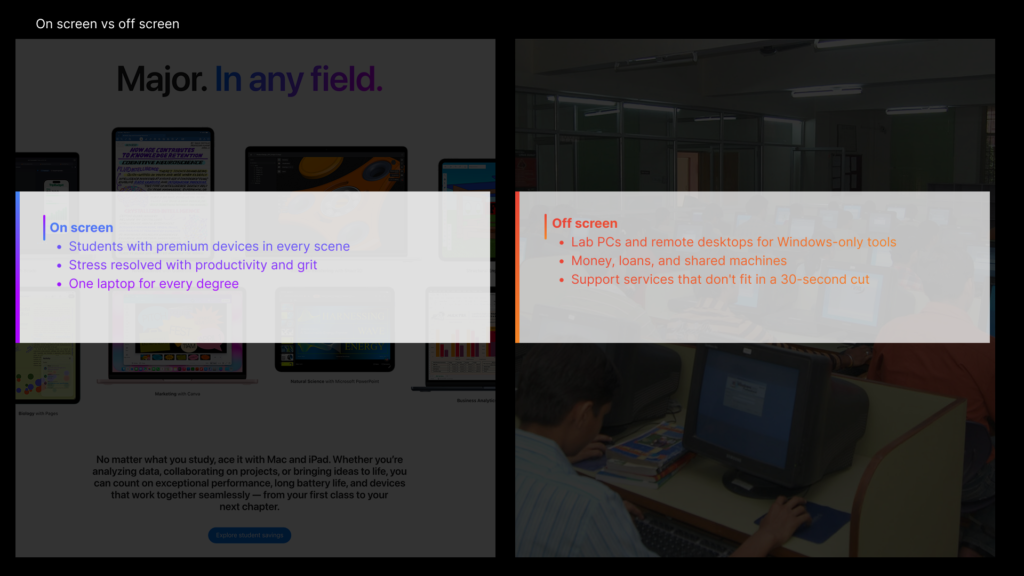 On‑screen vs off‑screen panel comparing Mac for college students in Apple marketing with real student tech realities
