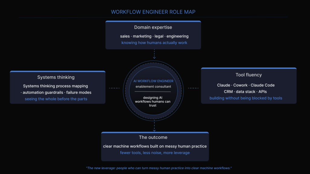 Workflow engineer role map showing domain expertise, systems thinking, tool fluency and outcomes around an AI workflow engineer