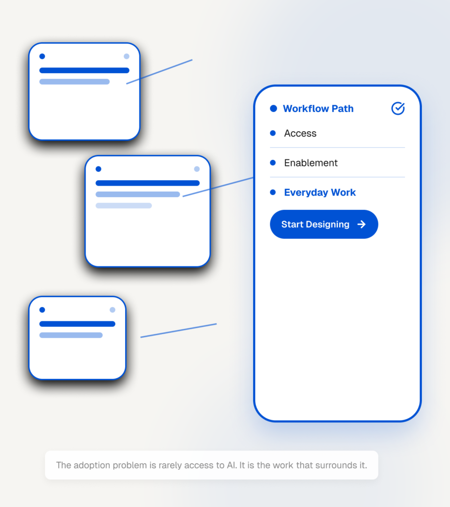 Illustration of a workflow path connecting AI tool interfaces to access, enablement and everyday work