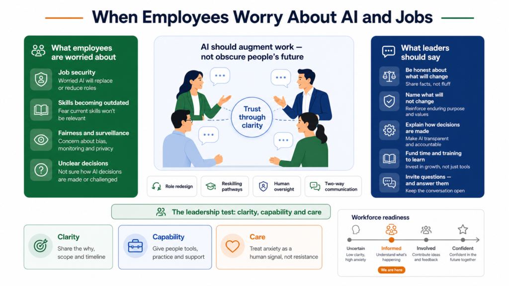 Infographic showing how leaders can address employee concerns about AI, job security, reskilling, transparency, and trust