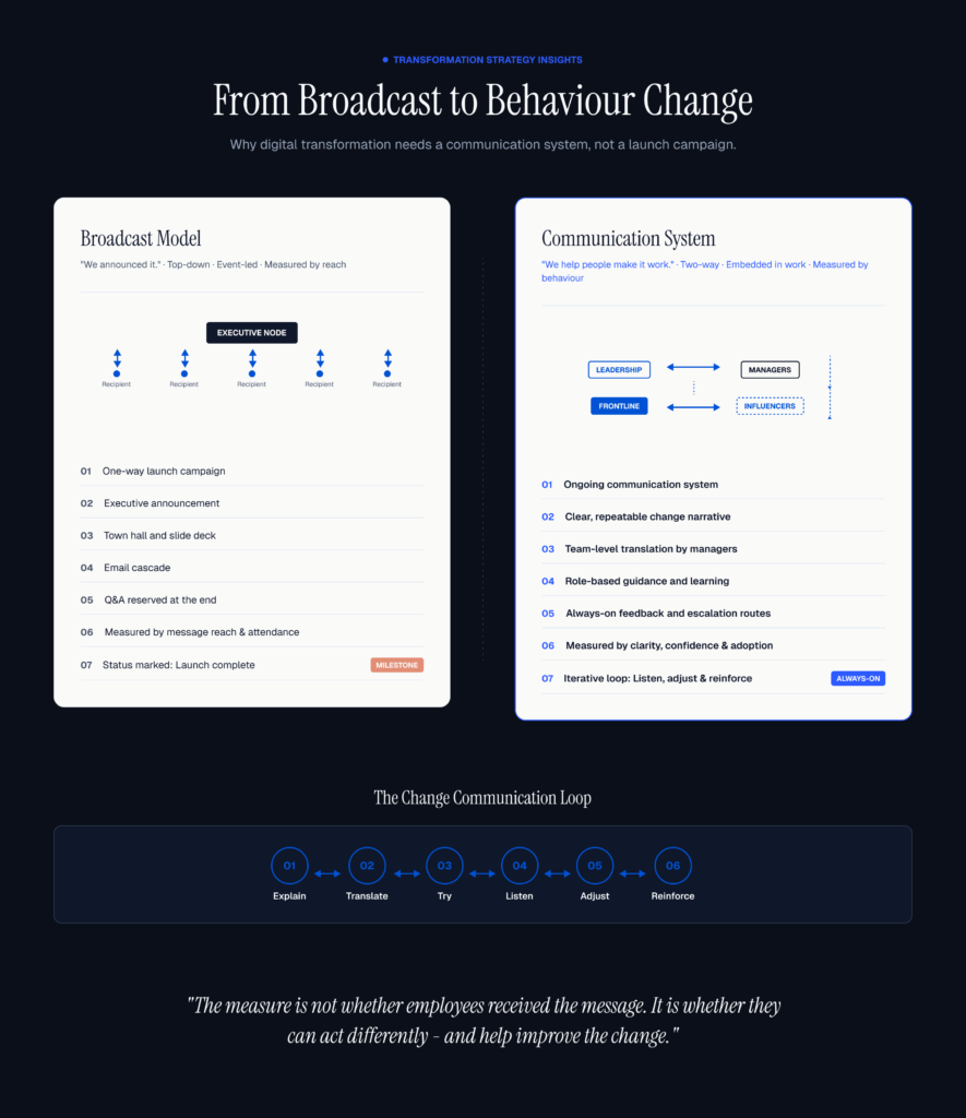 Comparison of a one-way broadcast model and a two-way communication system for digital transformation, ending with a six-step change communication loop.
