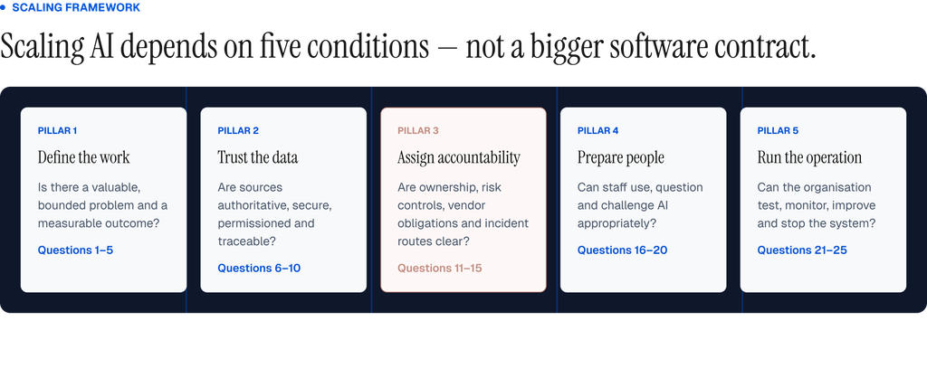 Five-pillar AI scaling framework covering work definition, trusted data, accountability, people and operations, with question groups one to 25.