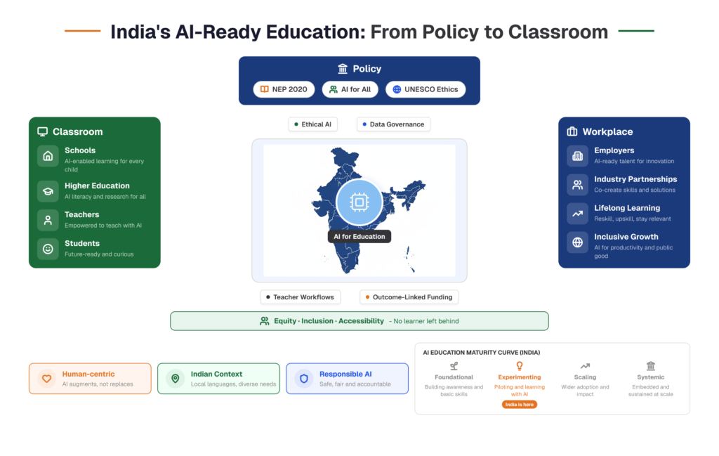 Infographic showing India’s AI‑ready education journey from national policy to classroom and workplace, highlighting ethics, teacher workflows and maturity stages.