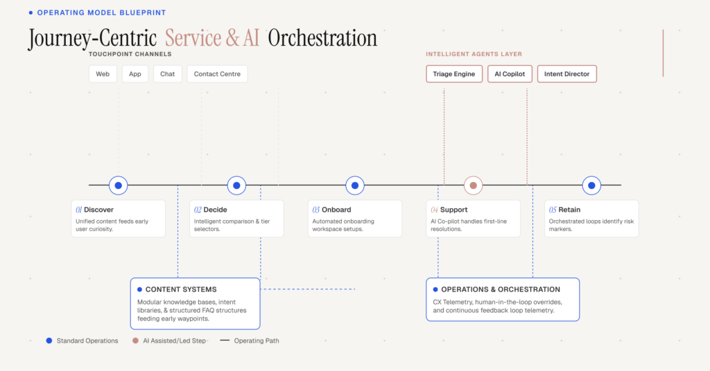 Journey-centric service and AI orchestration diagram showing customer touchpoints, intelligent agents, and content and operations systems along the CX journey.