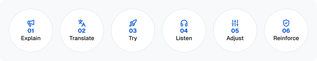 Six-step change communication loop: Explain, Translate, Try, Listen, Adjust and Reinforce.