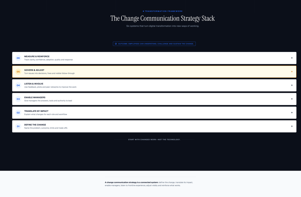 : Six-layer change communication strategy stack: define the change, translate by impact, enable managers, listen and involve, govern and adjust, then measure and reinforce.