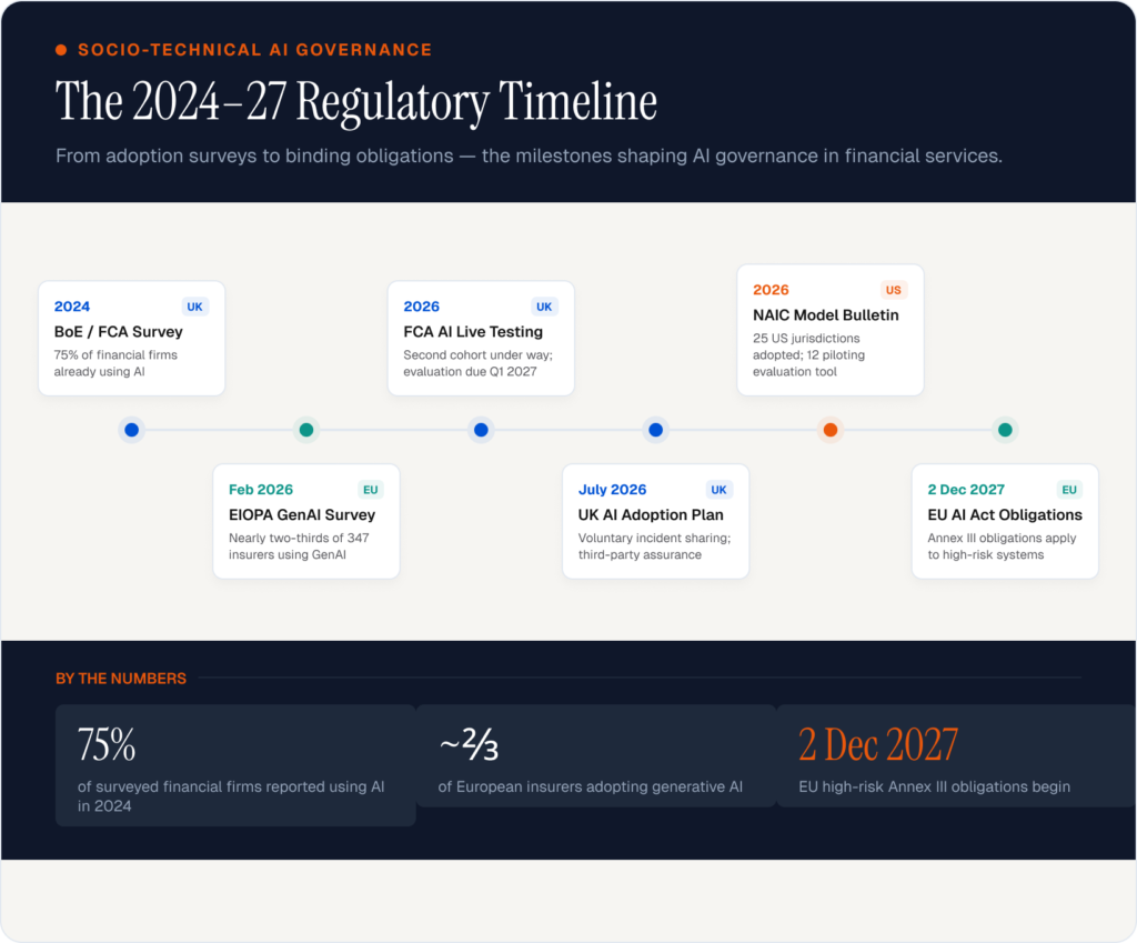 Timeline of UK, EU and US AI-governance milestones affecting financial services from 2024 to 2027.
