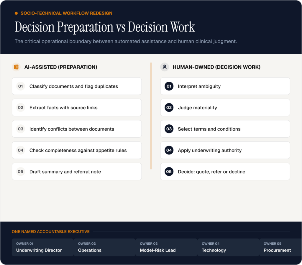 Infographic separating AI-assisted underwriting preparation from human-owned decision work and showing five accountable business owners.