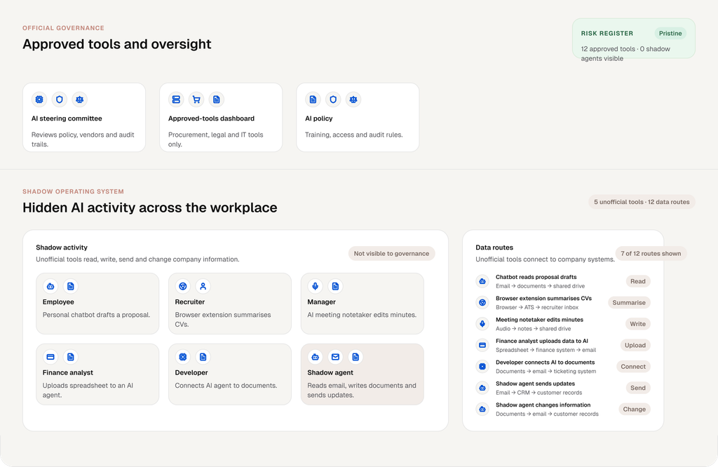 Infographic contrasting official AI governance with hidden workplace use: approved tools and a pristine risk register sit above unofficial chatbots, extensions, notetakers and agents connected to company data.