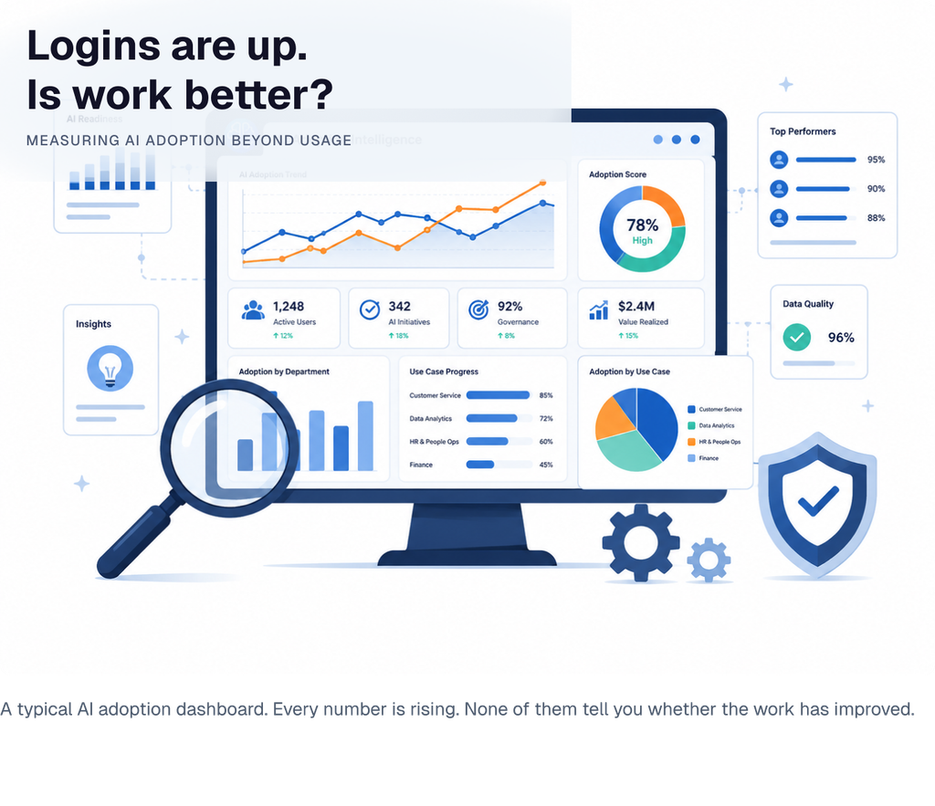 Illustration of an AI adoption dashboard viewed through a magnifying glass, with the headline “Logins are up. Is work better?”, representing the need to measure AI capability, workflow quality and business outcomes beyond tool usage.